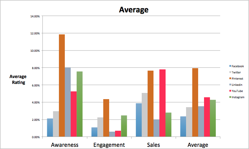 platforms graphed by average performance